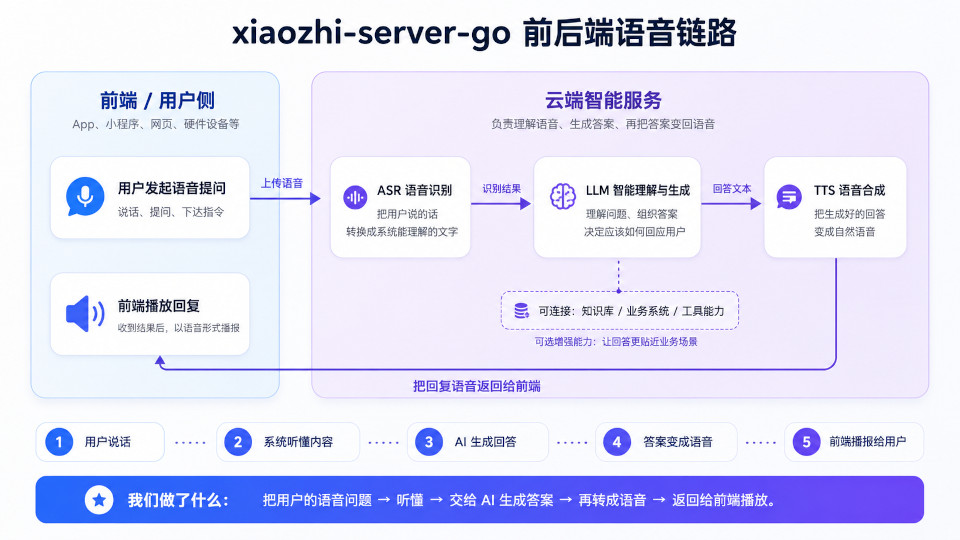 前后端语音链路：设备端、ASR、LLM、TTS 示意图